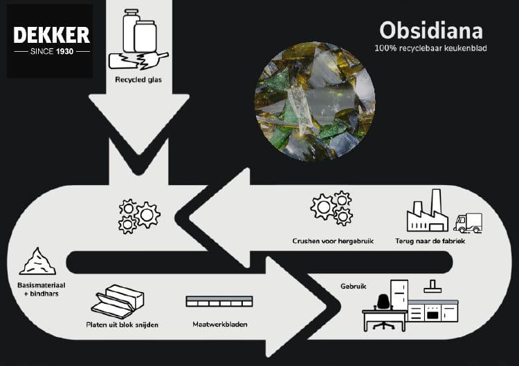 Keukenblad Obsidiana duurzame productieproces en volledige levenscyclus - Dekker Zevenhuizen